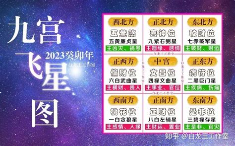 2023年北位|【2023年北位】2023年九宮飛星風水圖解：北位。